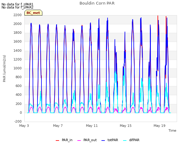 Explore the graph:Bouldin Corn PAR in a new window