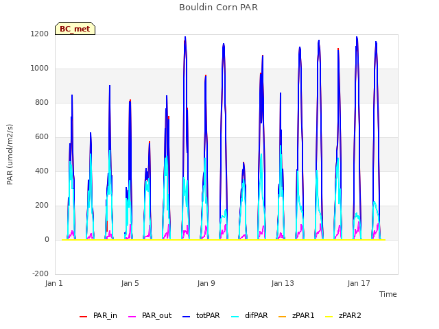 Explore the graph:Bouldin Corn PAR in a new window