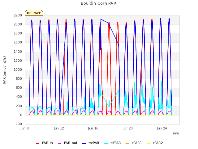 Explore the graph:Bouldin Corn PAR in a new window