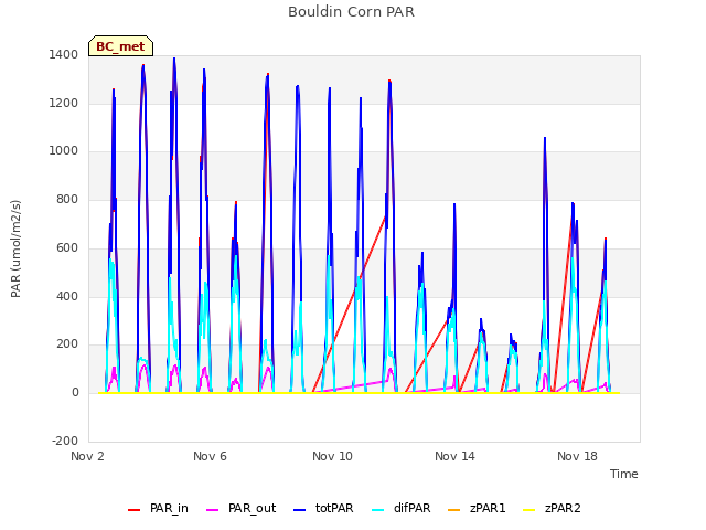 Explore the graph:Bouldin Corn PAR in a new window