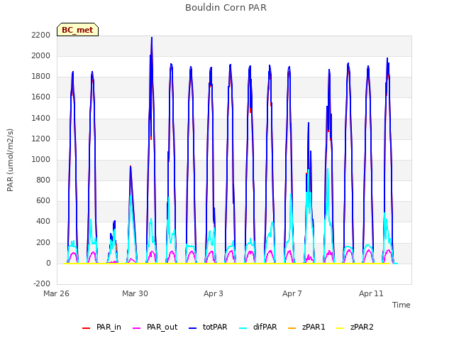 Explore the graph:Bouldin Corn PAR in a new window