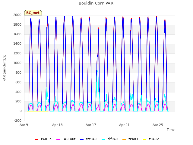 Explore the graph:Bouldin Corn PAR in a new window