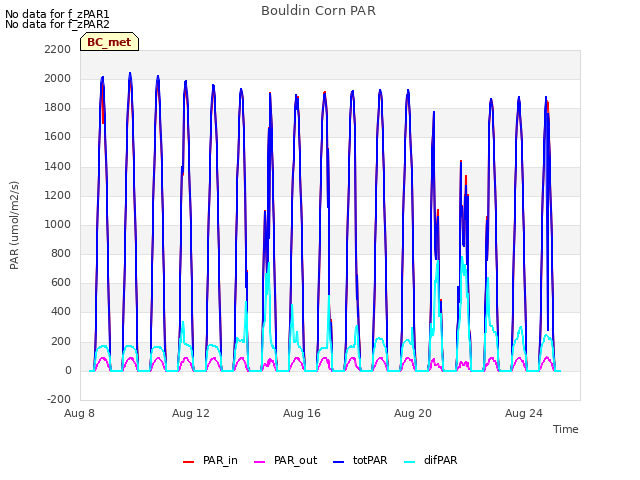 Explore the graph:Bouldin Corn PAR in a new window