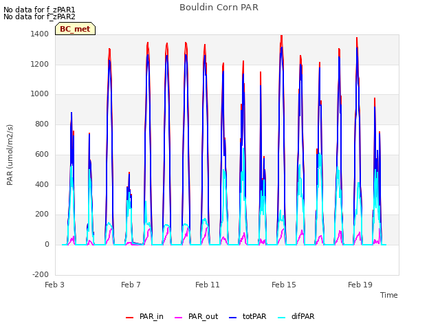 Explore the graph:Bouldin Corn PAR in a new window