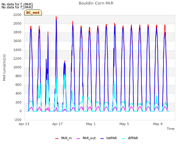 Explore the graph:Bouldin Corn PAR in a new window