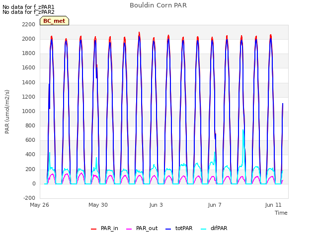 Explore the graph:Bouldin Corn PAR in a new window