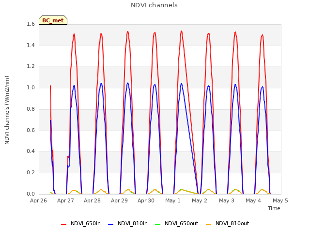 plot of NDVI channels