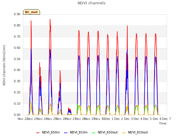 plot of NDVI channels