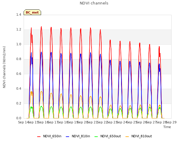 plot of NDVI channels