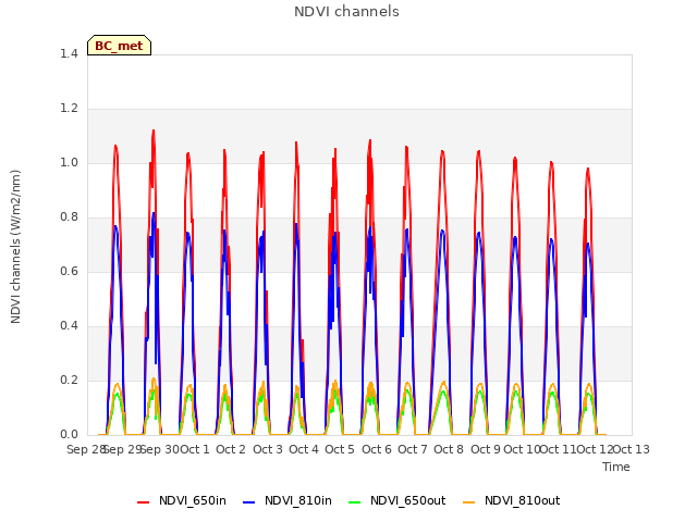 plot of NDVI channels