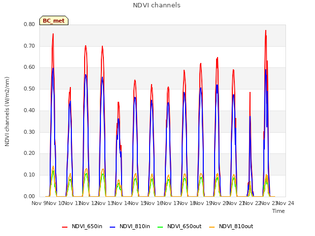 plot of NDVI channels