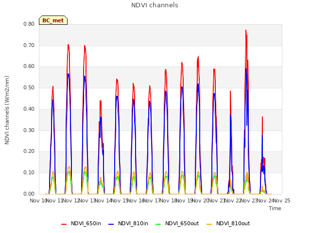 plot of NDVI channels