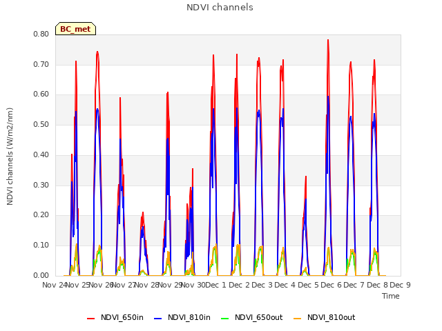 plot of NDVI channels
