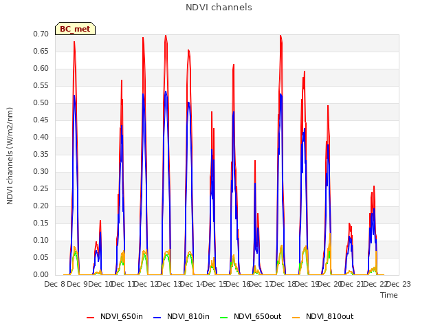 plot of NDVI channels