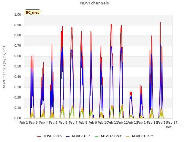 plot of NDVI channels