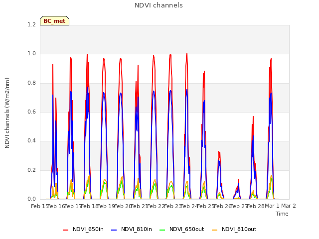plot of NDVI channels