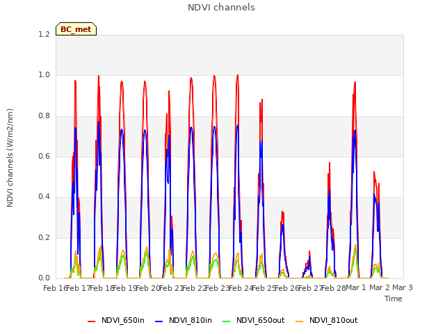 plot of NDVI channels