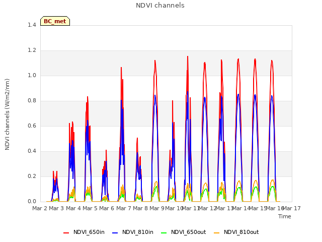 plot of NDVI channels