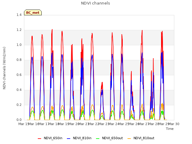 plot of NDVI channels