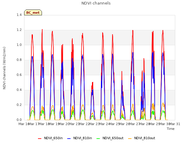 plot of NDVI channels