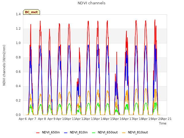 plot of NDVI channels