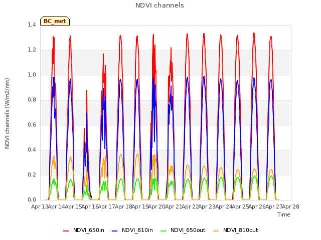 plot of NDVI channels