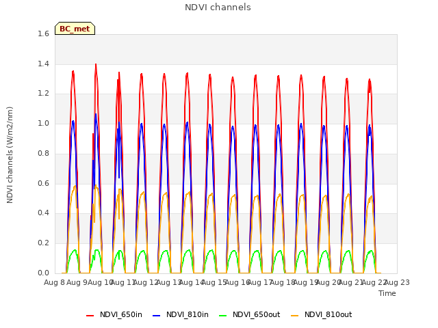 plot of NDVI channels