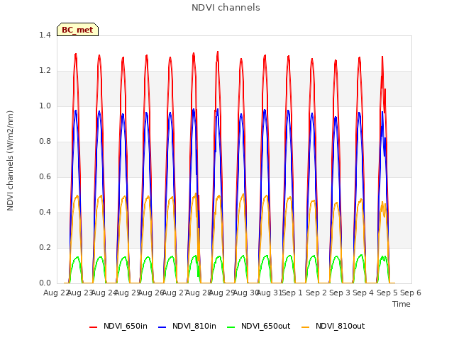 plot of NDVI channels