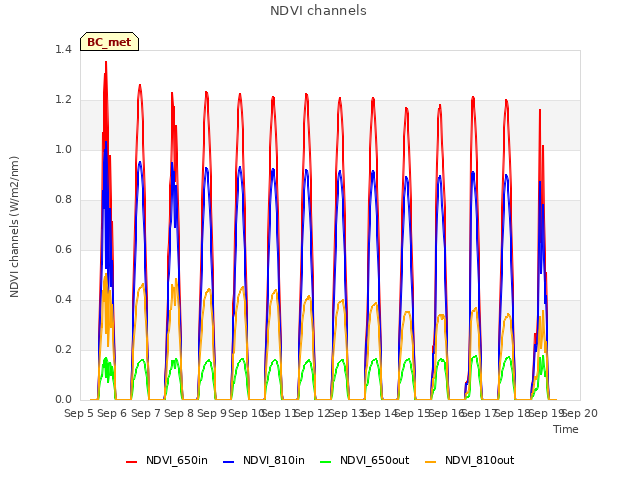 plot of NDVI channels