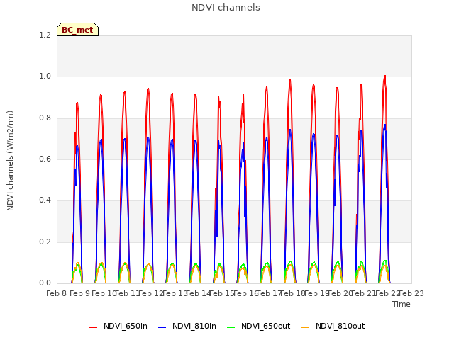 plot of NDVI channels