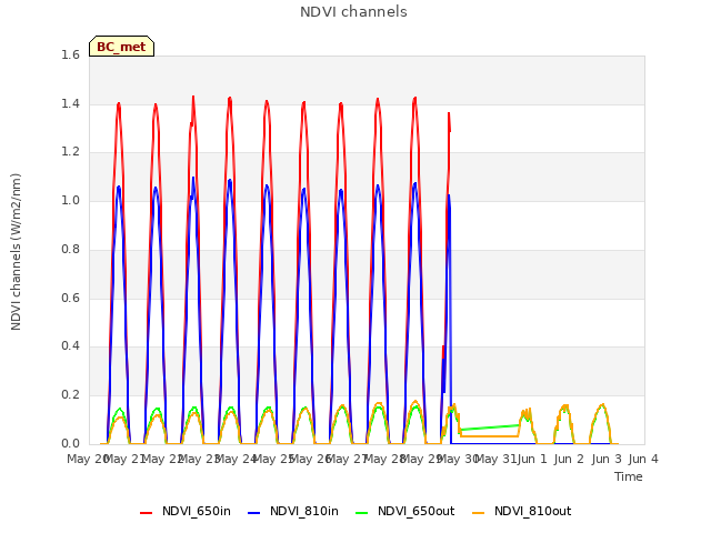 plot of NDVI channels