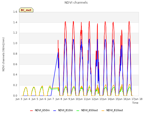 plot of NDVI channels