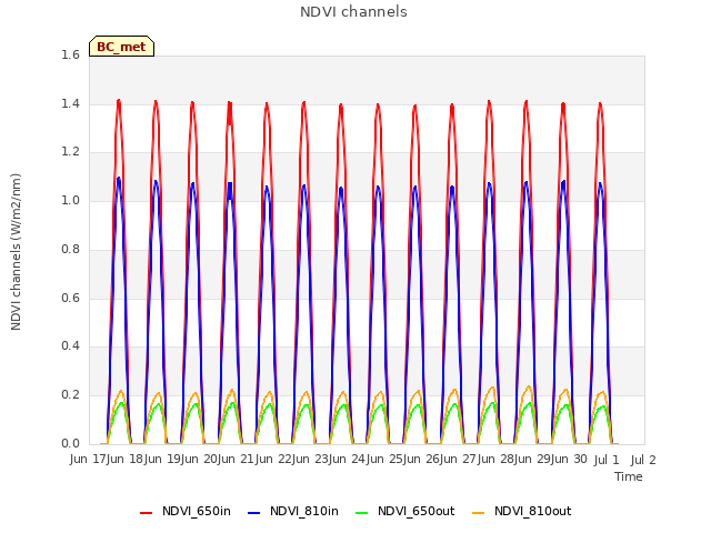 plot of NDVI channels