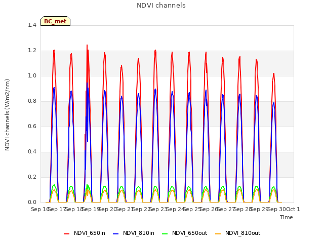 plot of NDVI channels