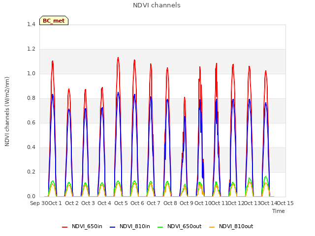 plot of NDVI channels