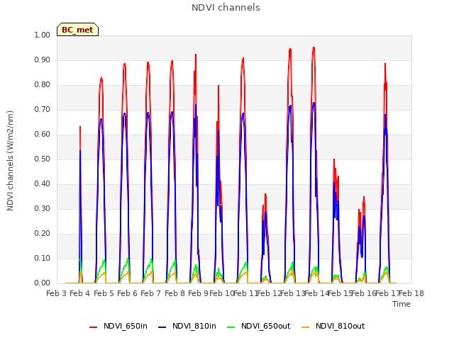 plot of NDVI channels