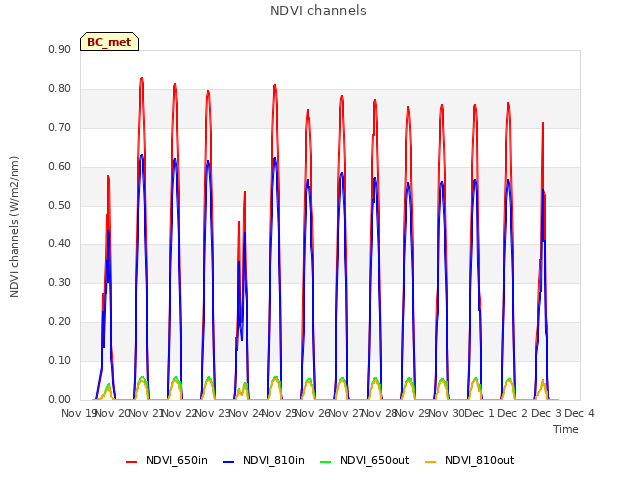plot of NDVI channels