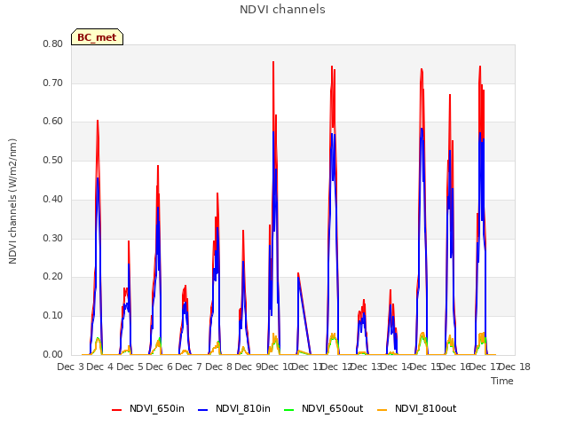 plot of NDVI channels