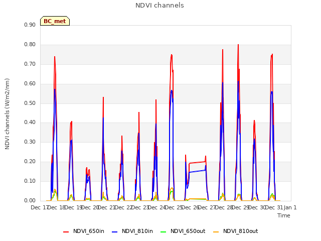 plot of NDVI channels