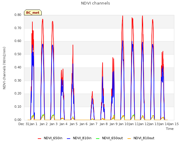 plot of NDVI channels