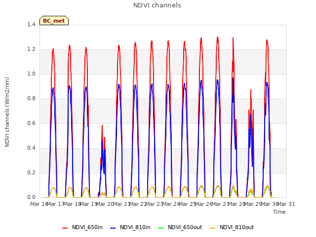 plot of NDVI channels