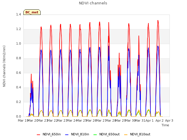 plot of NDVI channels