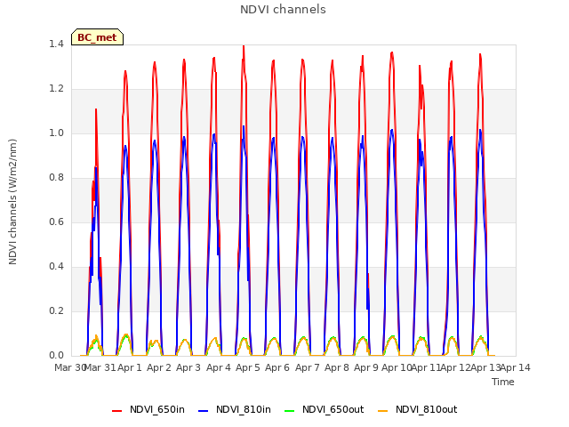 plot of NDVI channels