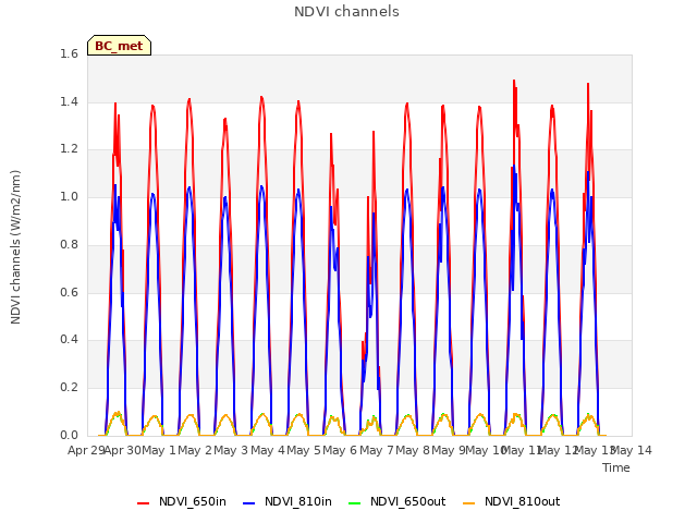 plot of NDVI channels