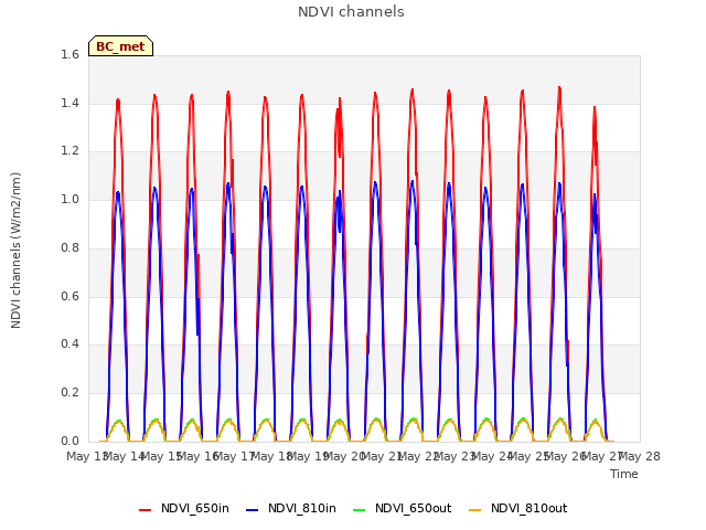 plot of NDVI channels