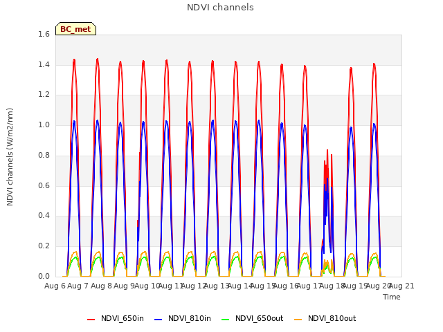 plot of NDVI channels