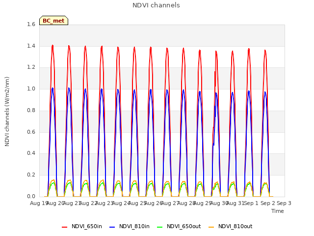 plot of NDVI channels