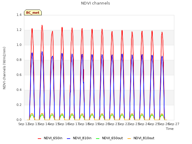 plot of NDVI channels