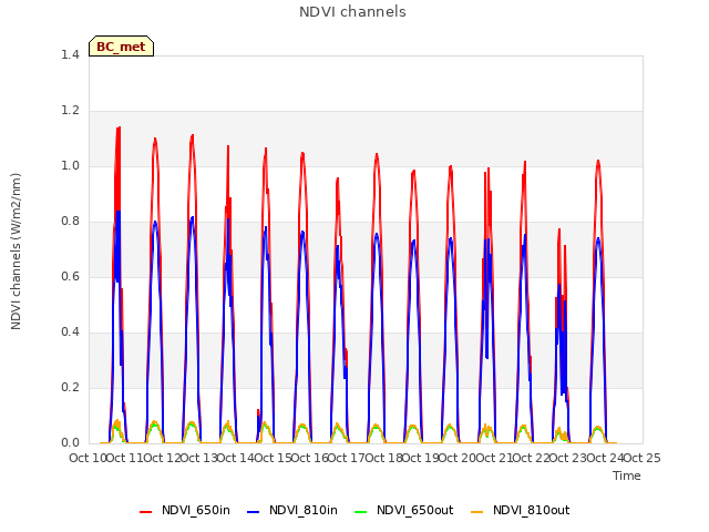 plot of NDVI channels