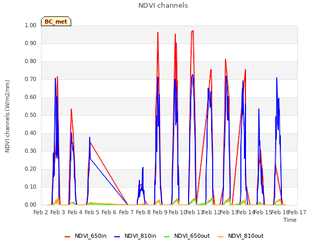 plot of NDVI channels
